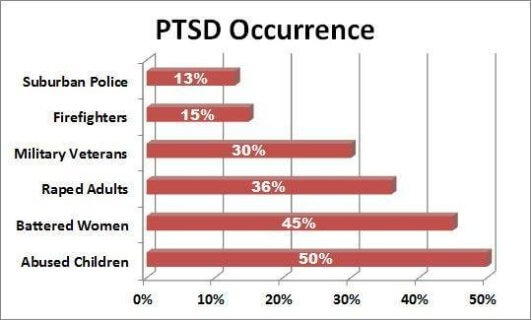 Post Traumatic Stress Disorder