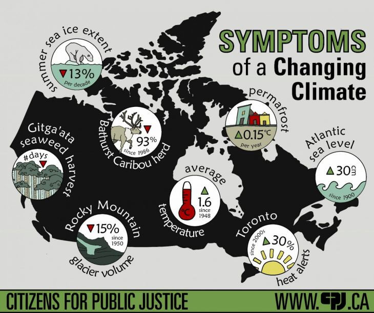 Infographic: 8 Canadian Symptoms of a Changing Climate