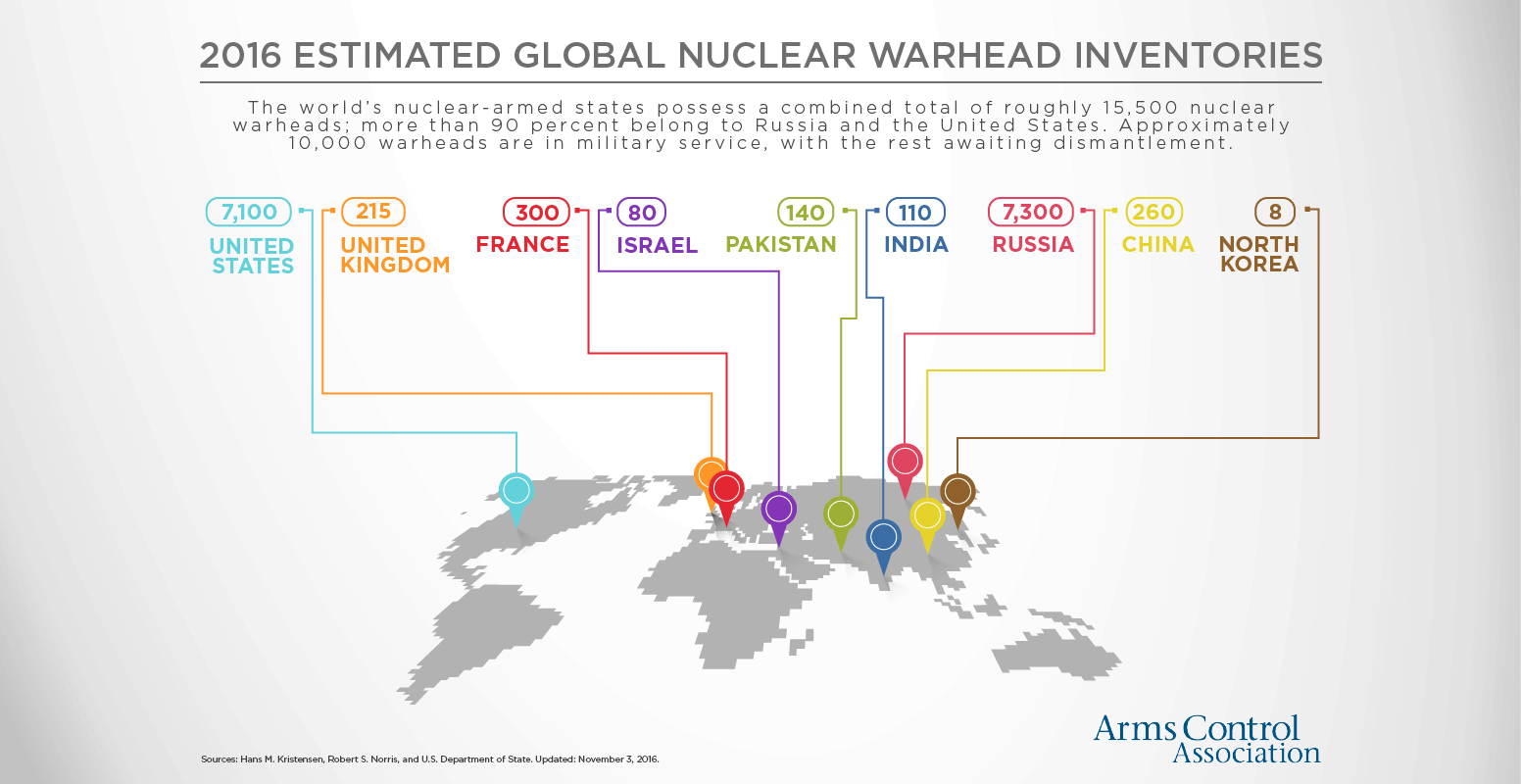 Nuclear Weapons: Who Has What at a Glance