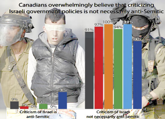 EKOS: Most Catholics view Israel negatively; Canadians overwhelmingly understand that criticism of Israeli gov’t policy is not necessarily anti-Semitic and Israel Lobby reports failure of anti-BDS efforts