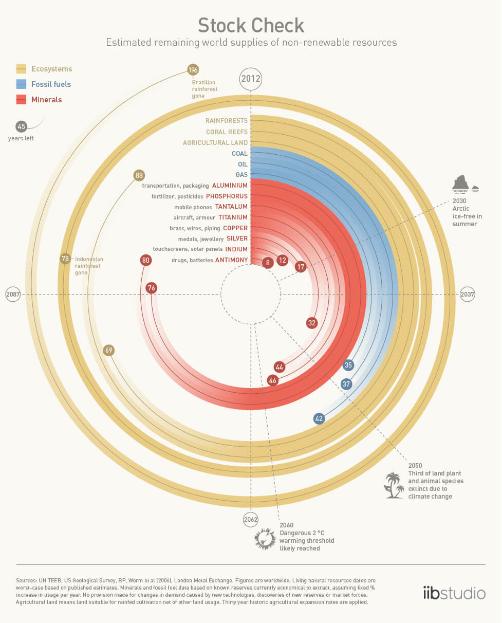 Global Resource Depletion