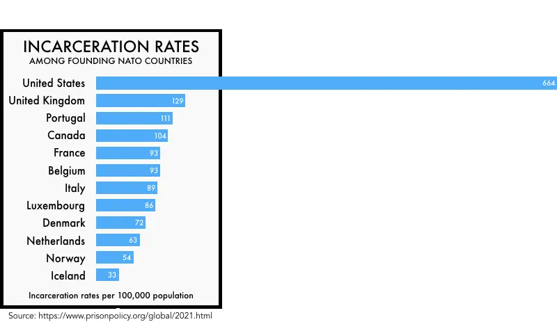 States of Incarceration